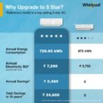 Whirlpool 1.5 Ton 5 Star, Magicool Inverter Split AC (MAGICOOL 15T 5S INV CNV S5K2PP1, Copper, Convertible 4-in-1 Cooling Mode, HD Filter White) - Image 2