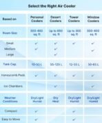 42 L Room/Personal Air Cooler (White, Shield Series Glanza 42L Personal Air Cooler) [AA1096/57] - Image 3